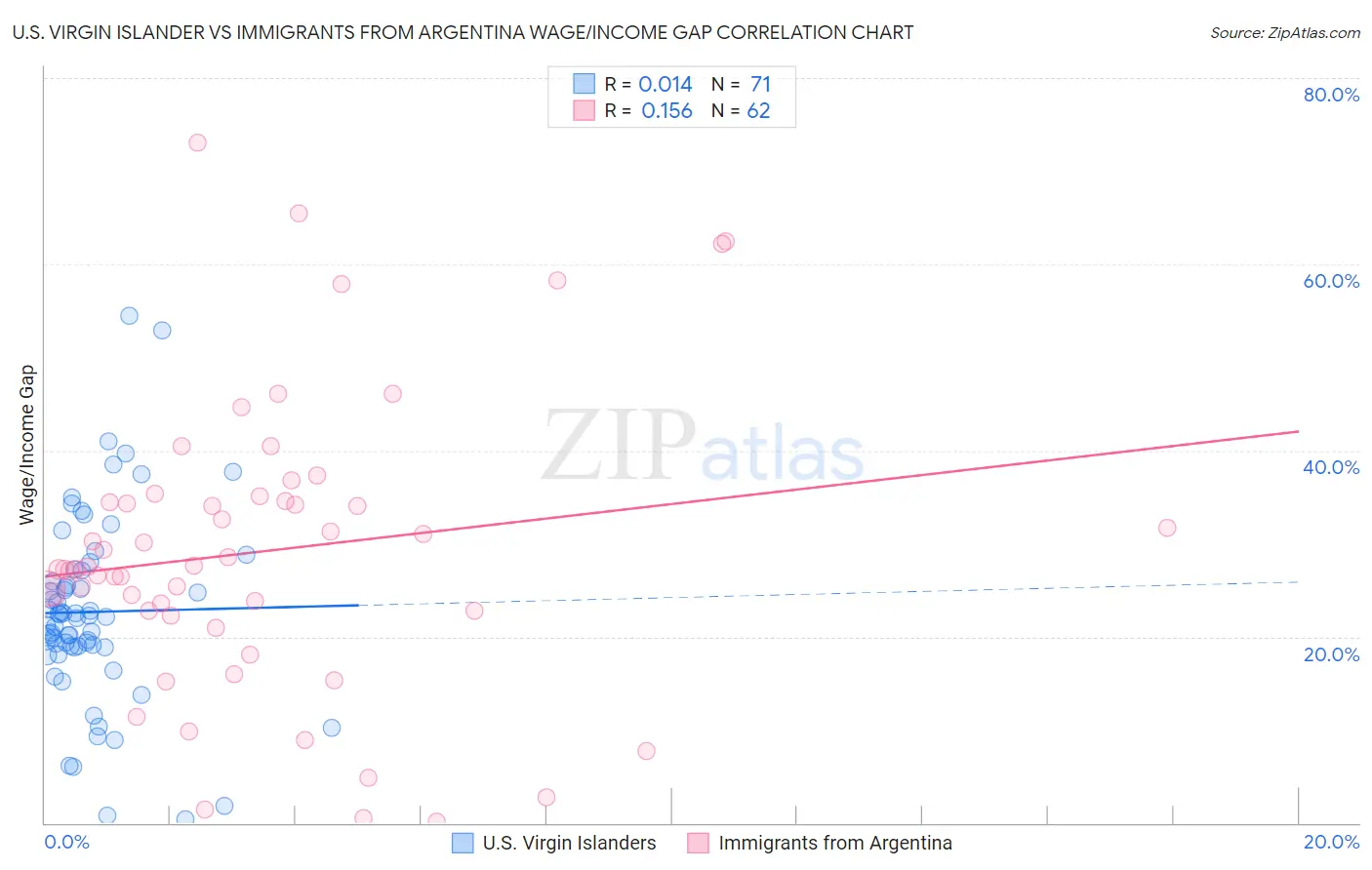 U.S. Virgin Islander vs Immigrants from Argentina Wage/Income Gap