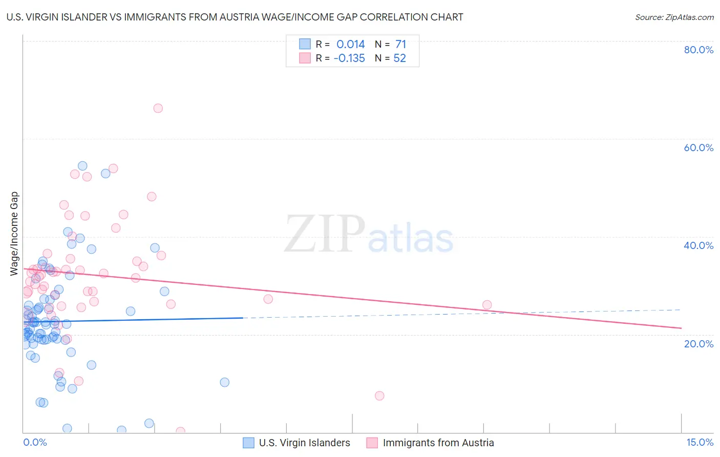 U.S. Virgin Islander vs Immigrants from Austria Wage/Income Gap