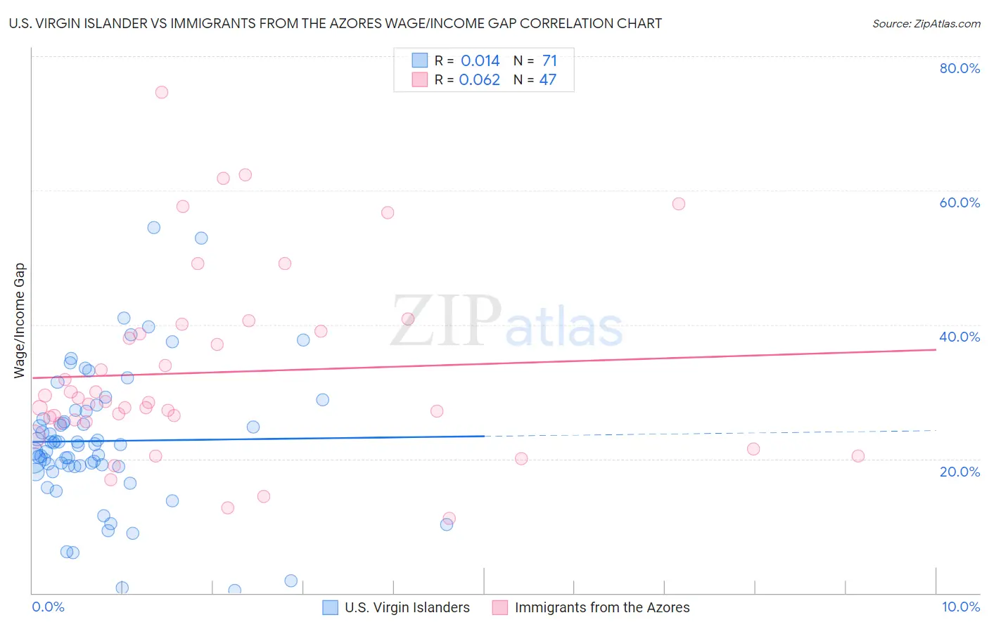 U.S. Virgin Islander vs Immigrants from the Azores Wage/Income Gap