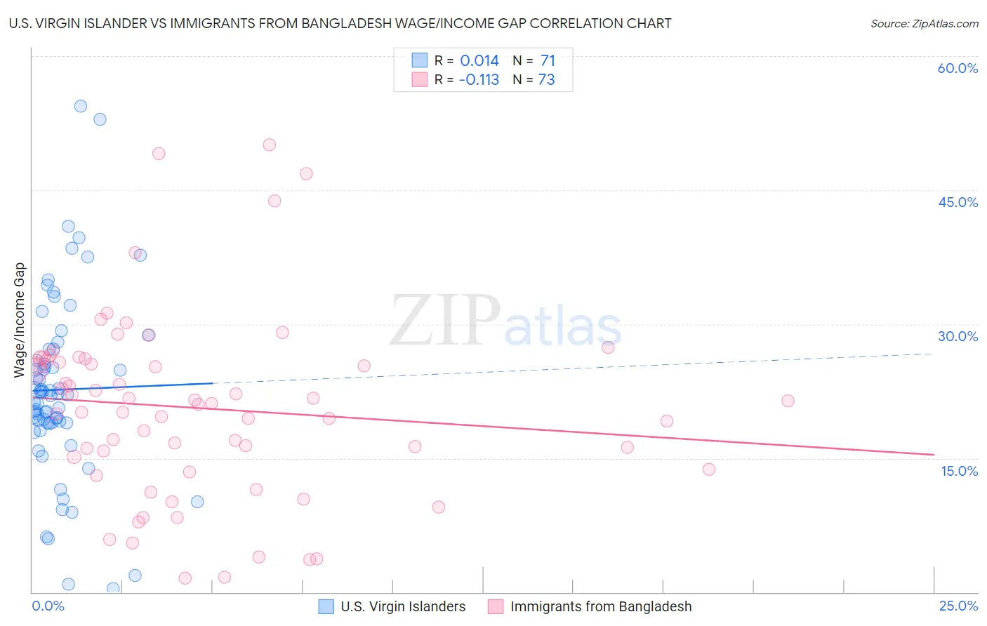 U.S. Virgin Islander vs Immigrants from Bangladesh Wage/Income Gap