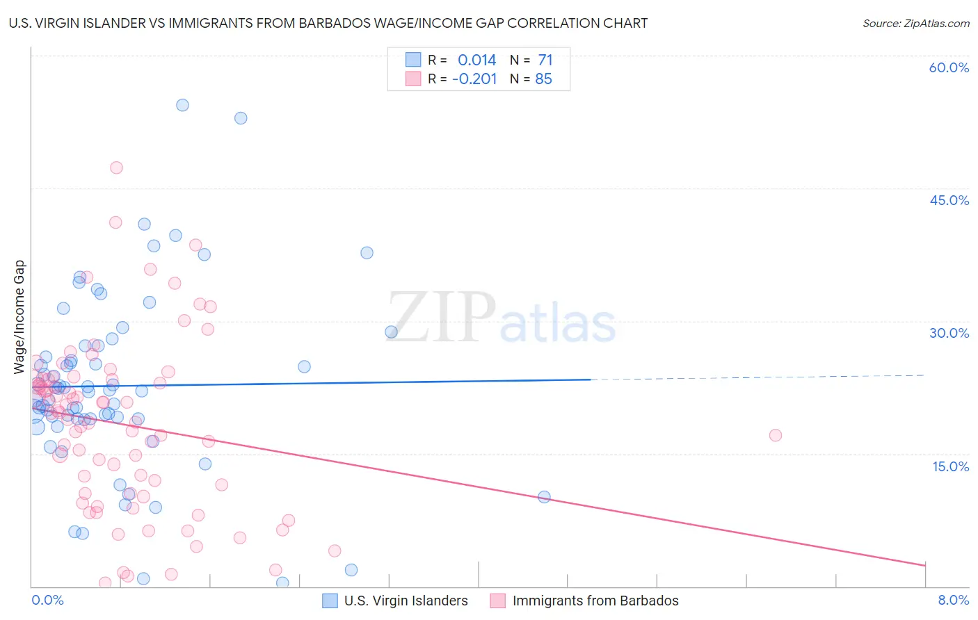 U.S. Virgin Islander vs Immigrants from Barbados Wage/Income Gap