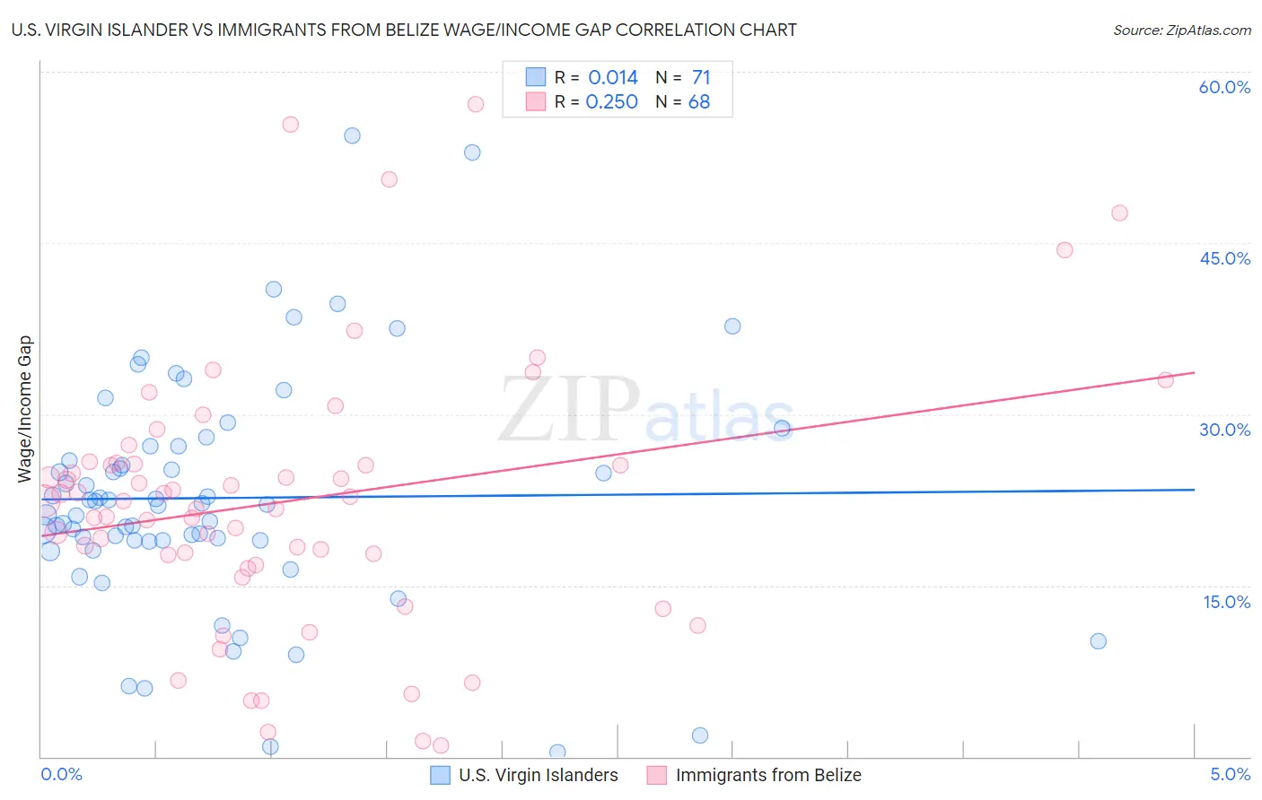 U.S. Virgin Islander vs Immigrants from Belize Wage/Income Gap