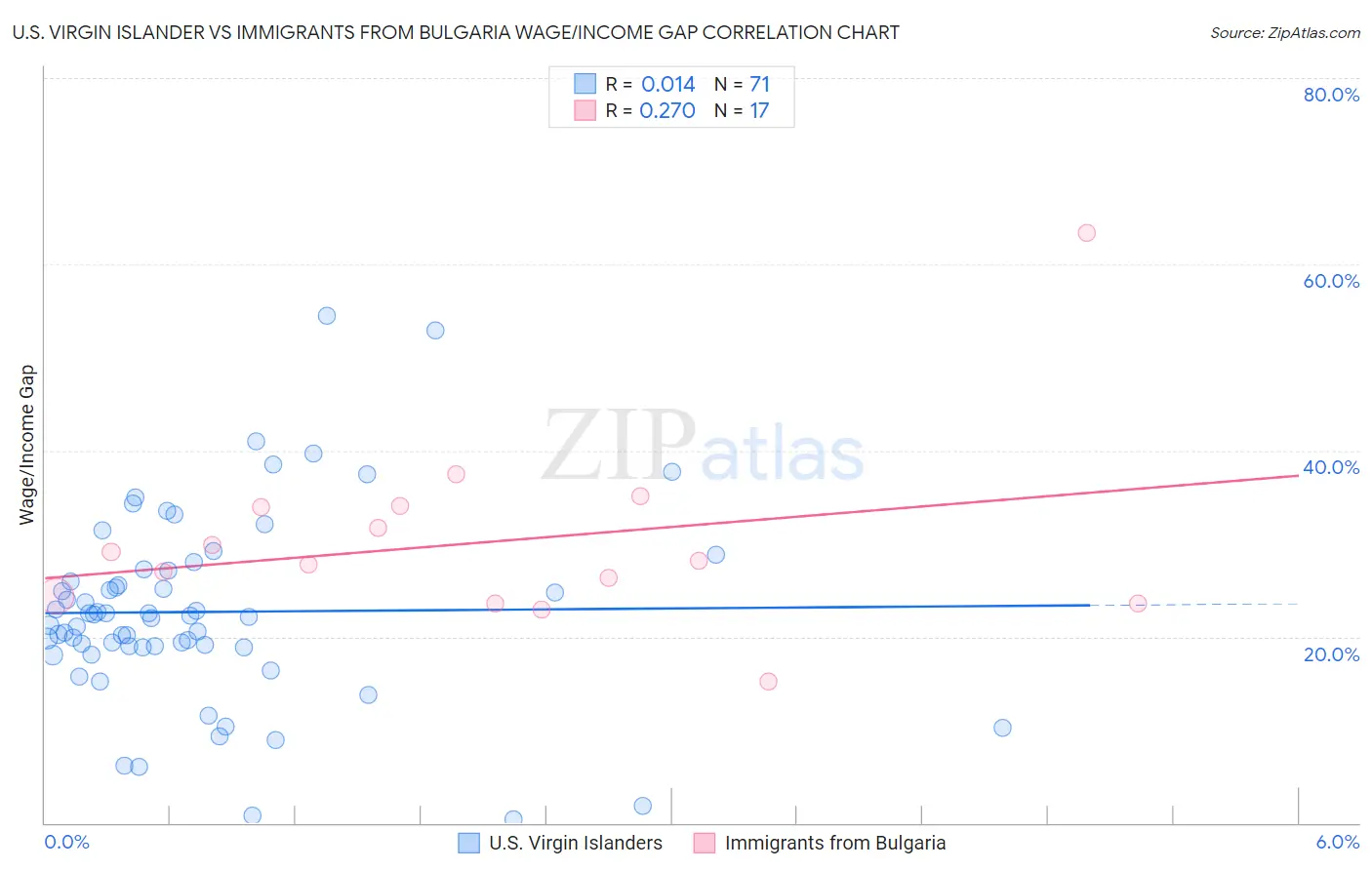 U.S. Virgin Islander vs Immigrants from Bulgaria Wage/Income Gap