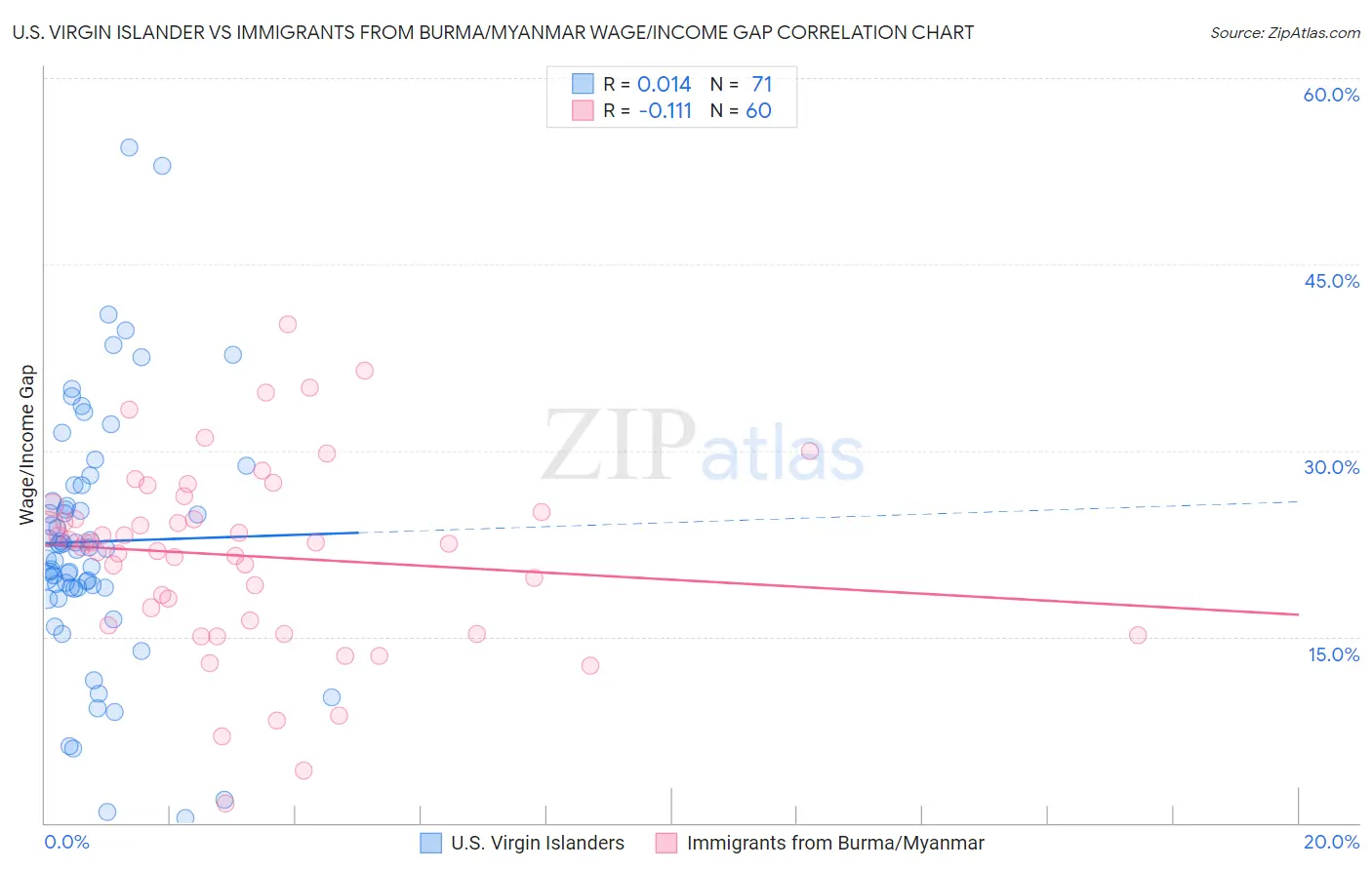 U.S. Virgin Islander vs Immigrants from Burma/Myanmar Wage/Income Gap