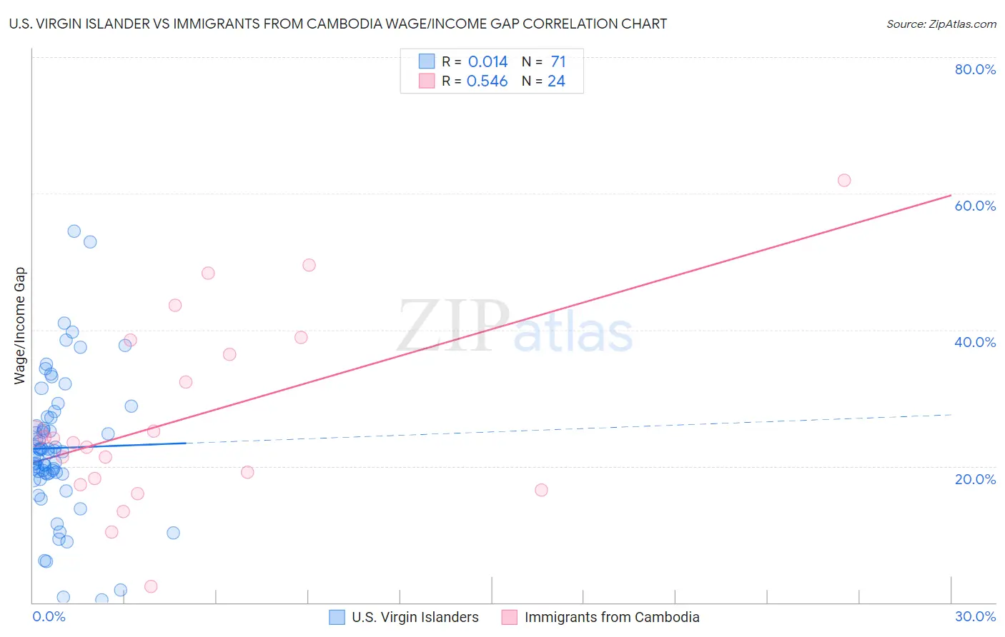 U.S. Virgin Islander vs Immigrants from Cambodia Wage/Income Gap