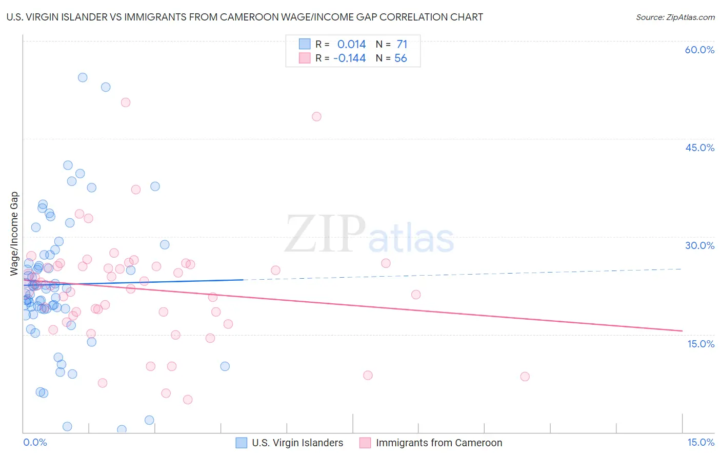 U.S. Virgin Islander vs Immigrants from Cameroon Wage/Income Gap