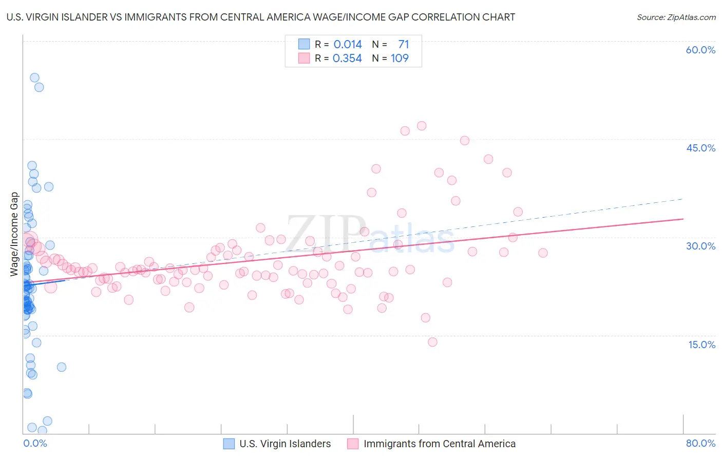 U.S. Virgin Islander vs Immigrants from Central America Wage/Income Gap