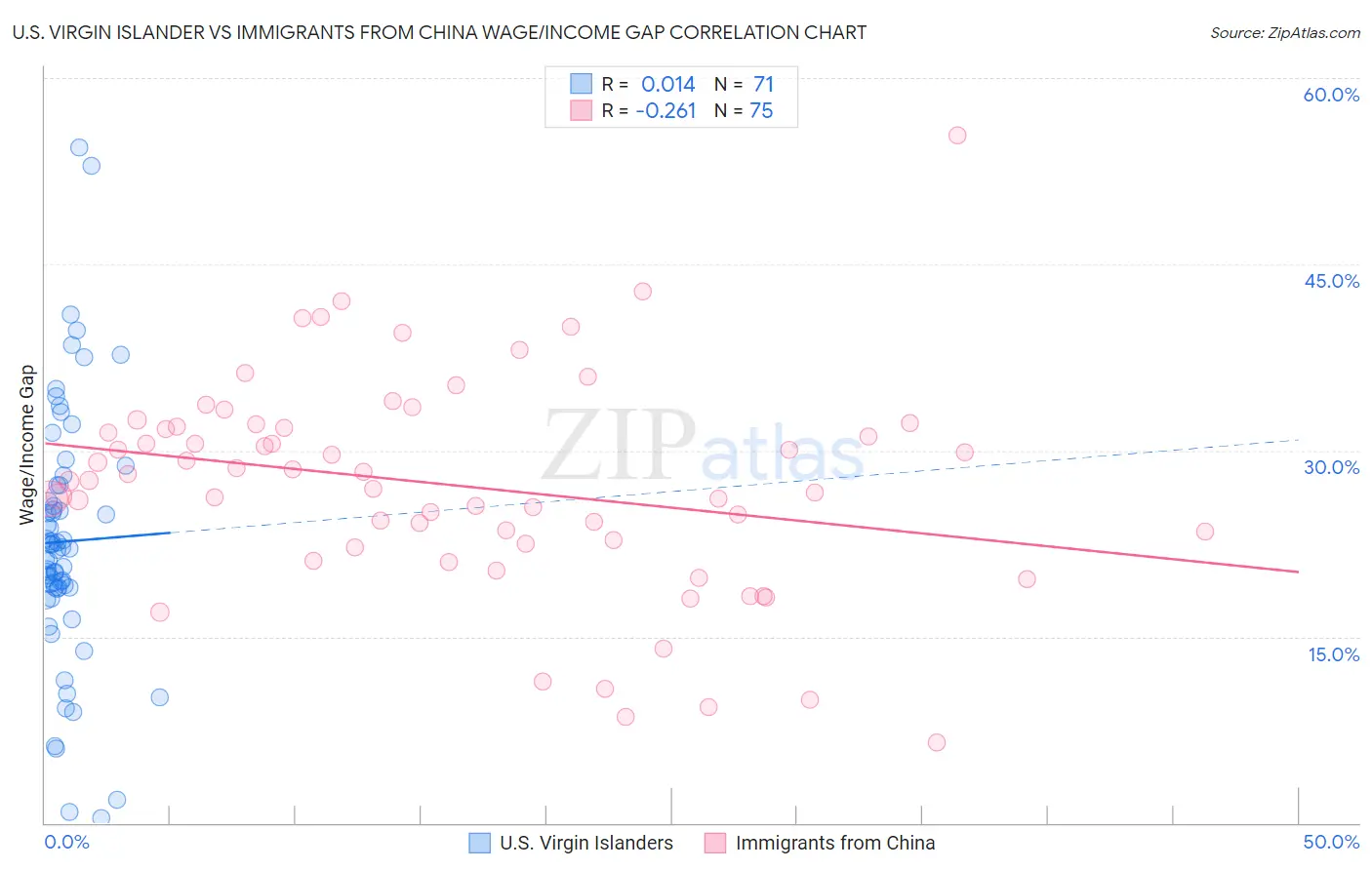 U.S. Virgin Islander vs Immigrants from China Wage/Income Gap