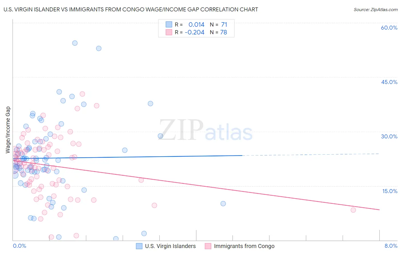 U.S. Virgin Islander vs Immigrants from Congo Wage/Income Gap