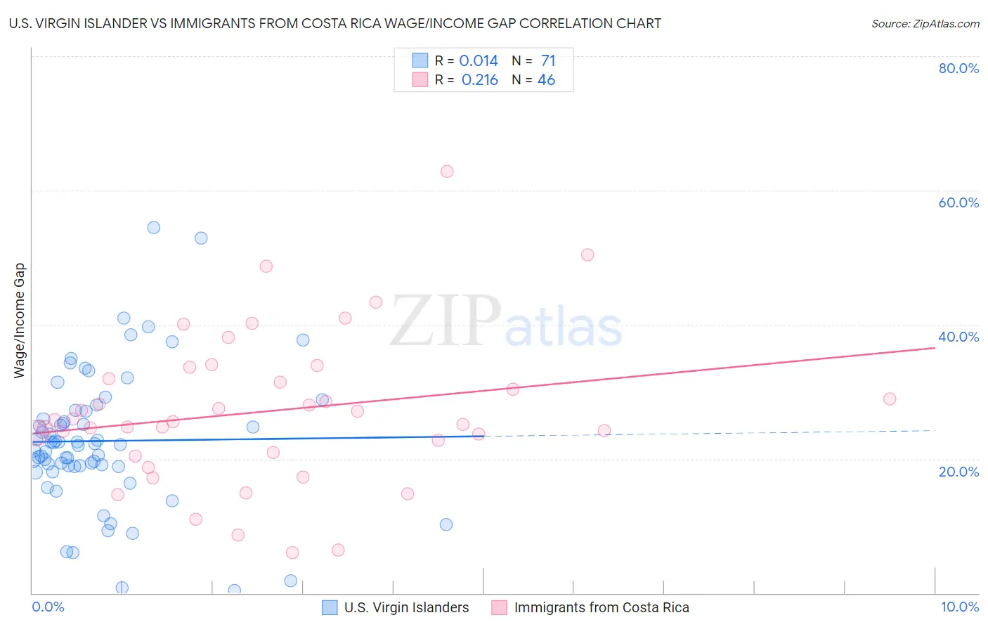U.S. Virgin Islander vs Immigrants from Costa Rica Wage/Income Gap