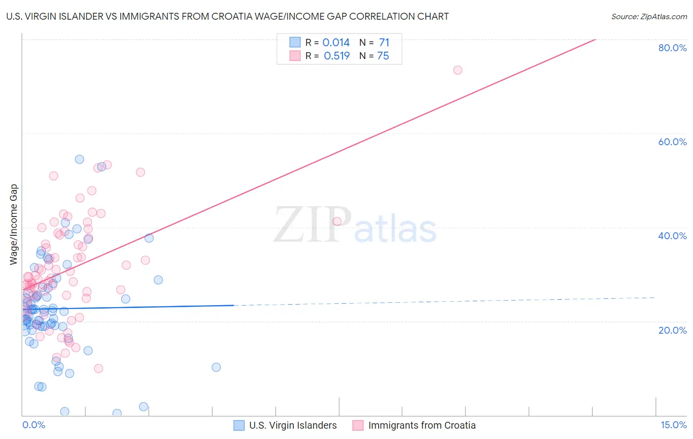 U.S. Virgin Islander vs Immigrants from Croatia Wage/Income Gap