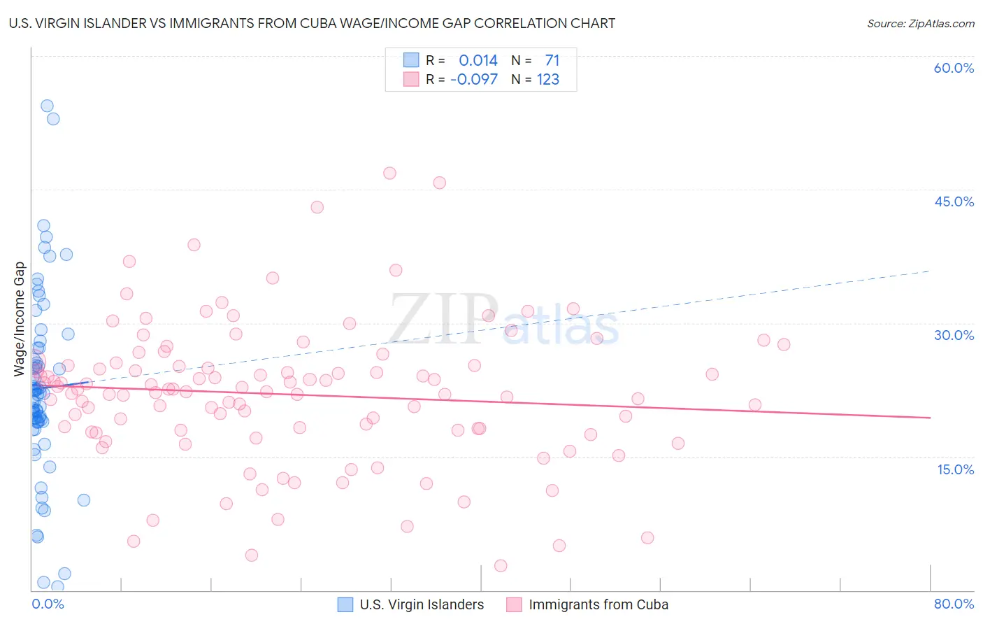 U.S. Virgin Islander vs Immigrants from Cuba Wage/Income Gap