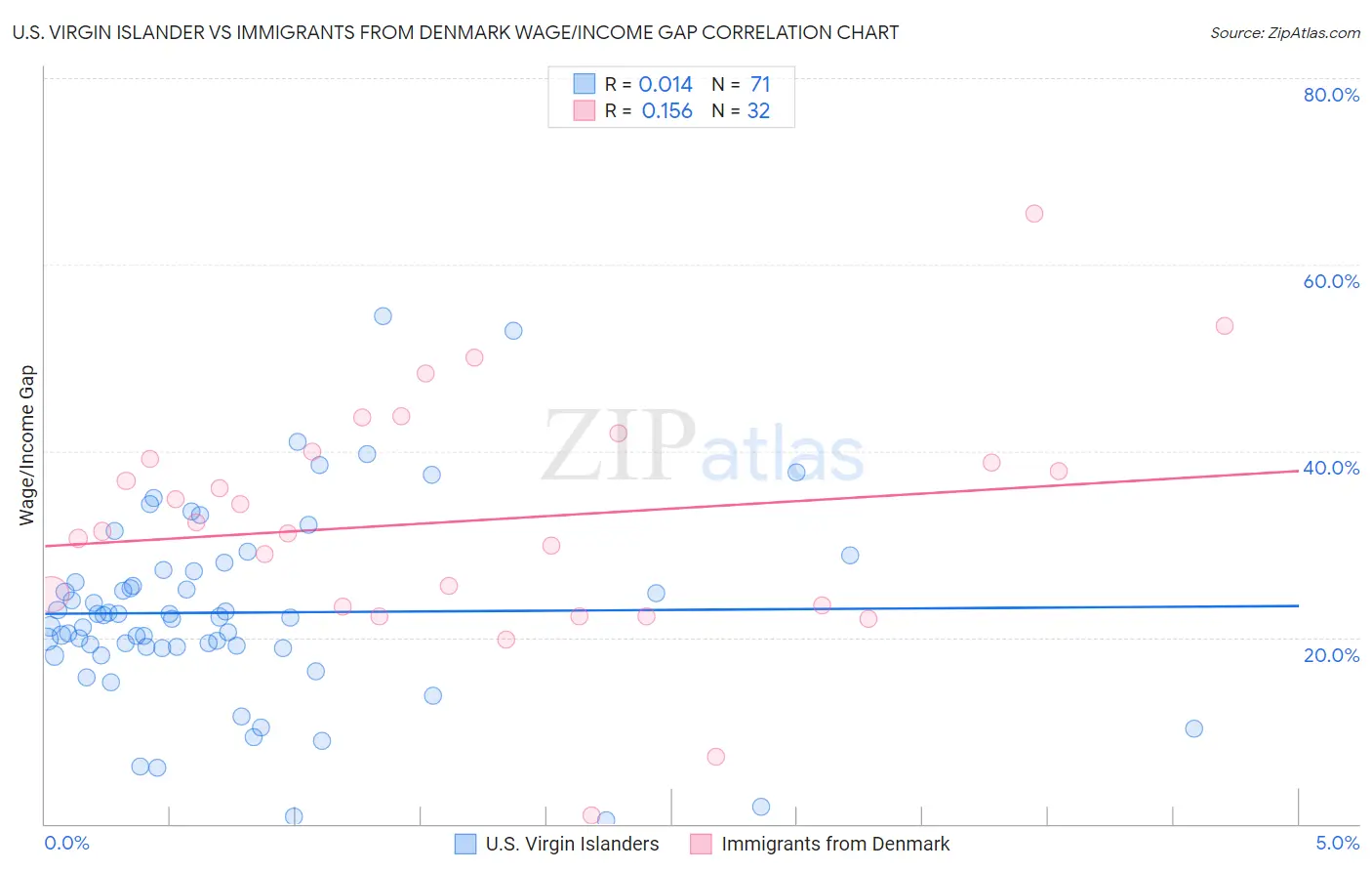 U.S. Virgin Islander vs Immigrants from Denmark Wage/Income Gap