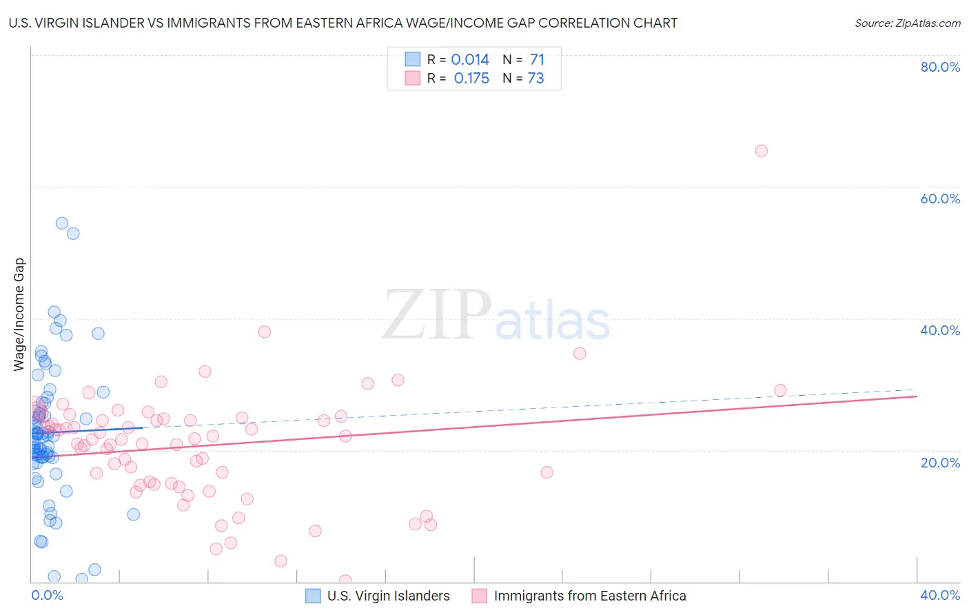 U.S. Virgin Islander vs Immigrants from Eastern Africa Wage/Income Gap