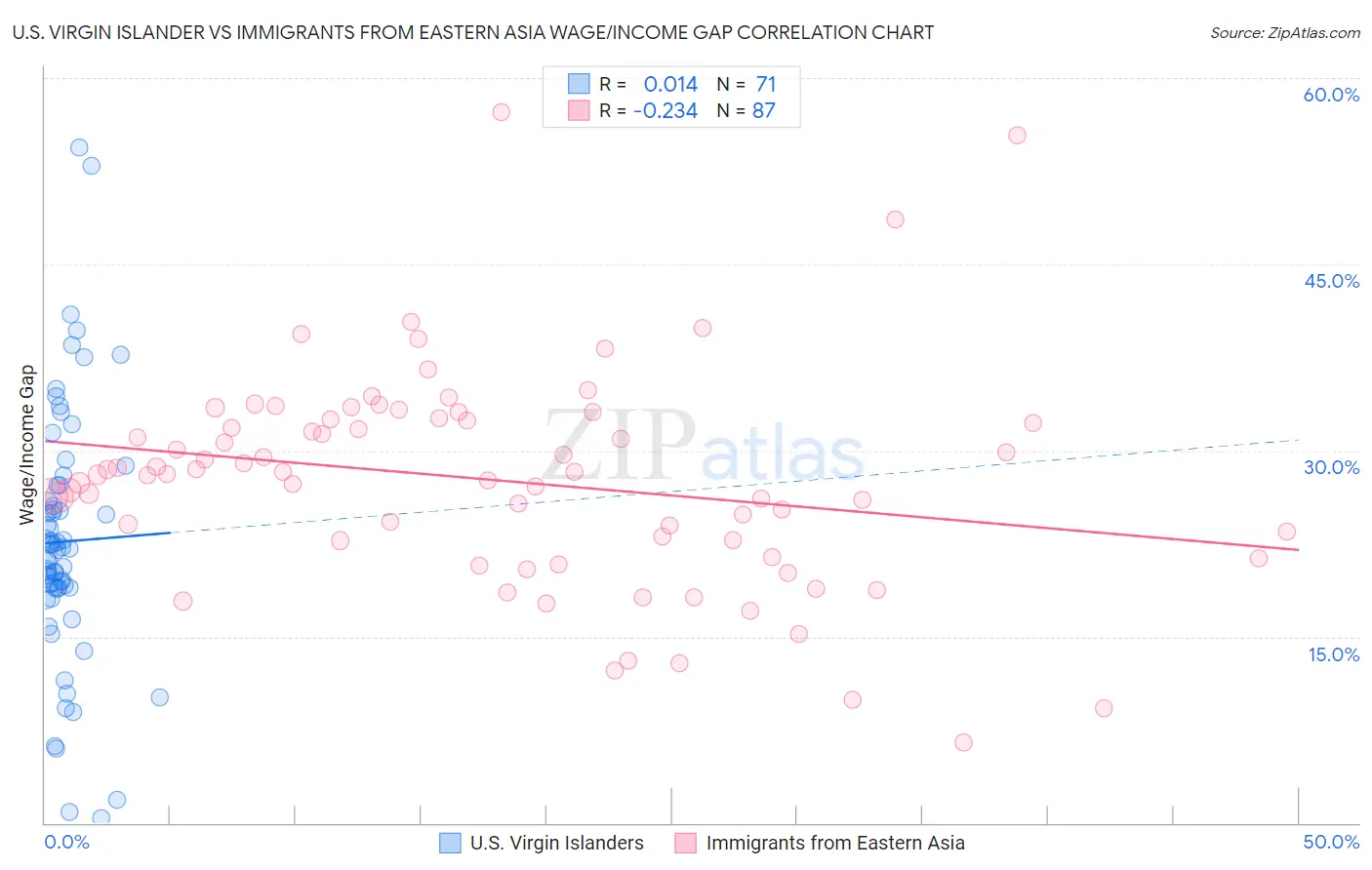 U.S. Virgin Islander vs Immigrants from Eastern Asia Wage/Income Gap