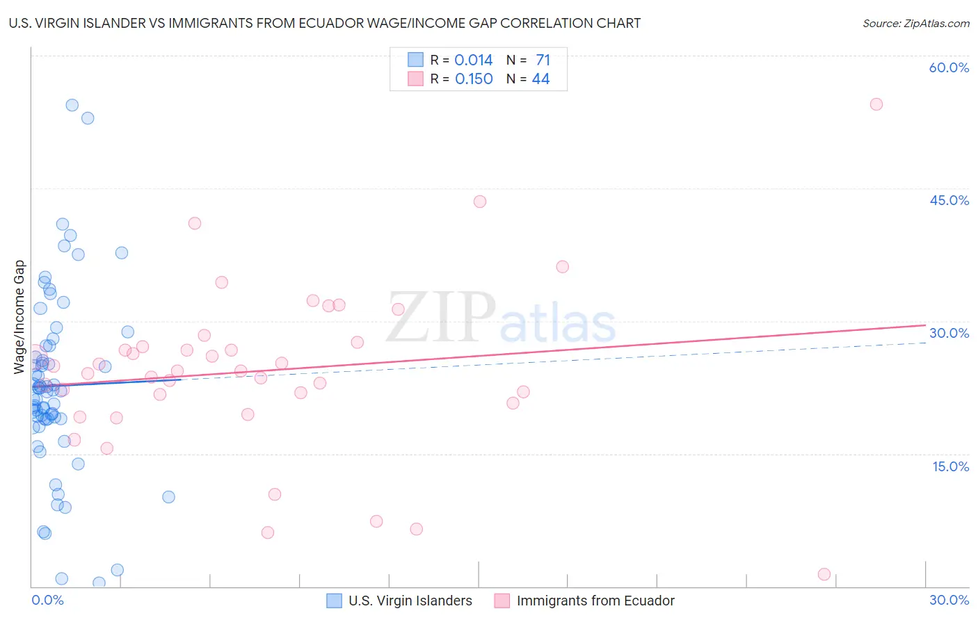 U.S. Virgin Islander vs Immigrants from Ecuador Wage/Income Gap