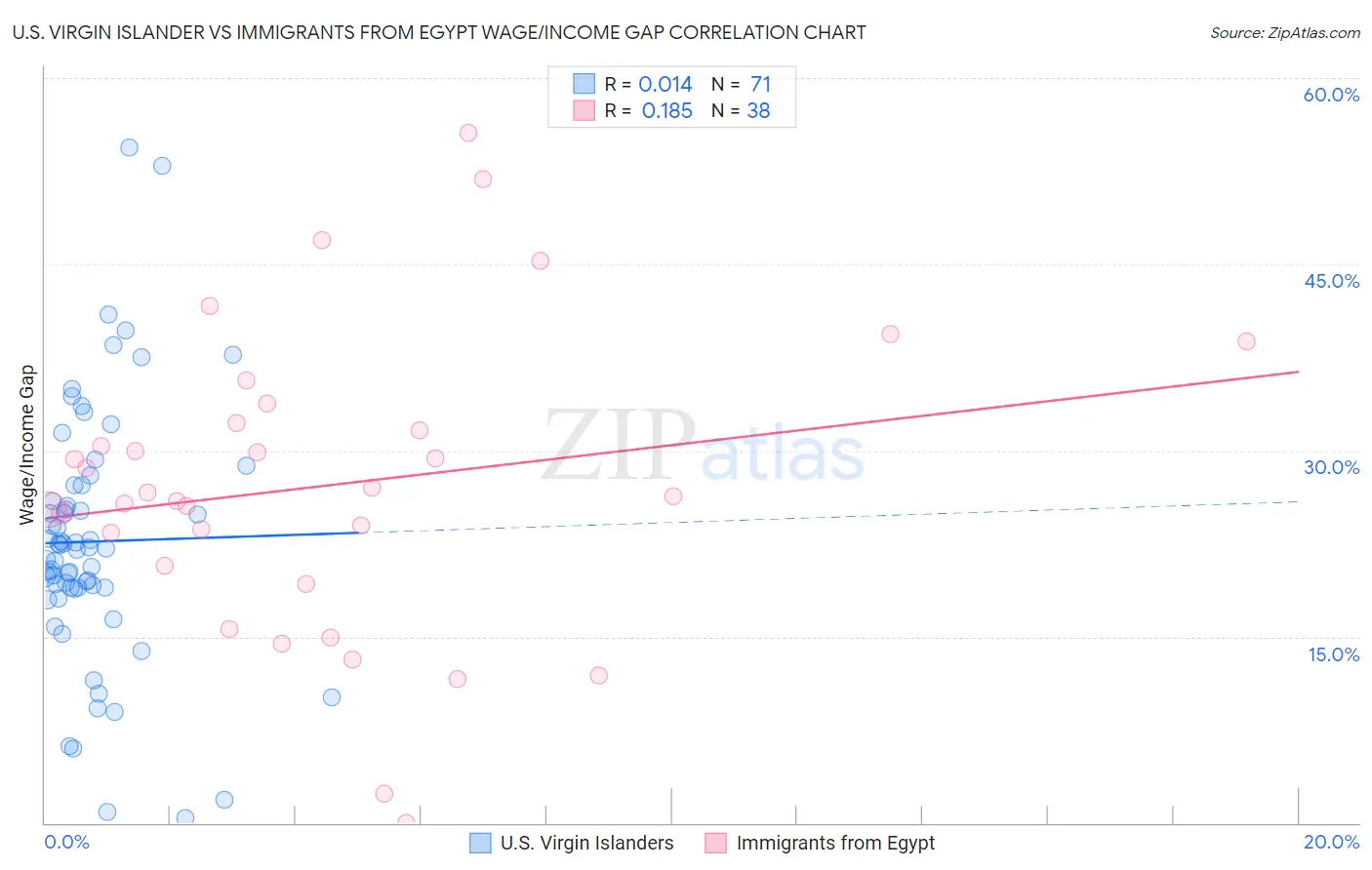 U.S. Virgin Islander vs Immigrants from Egypt Wage/Income Gap