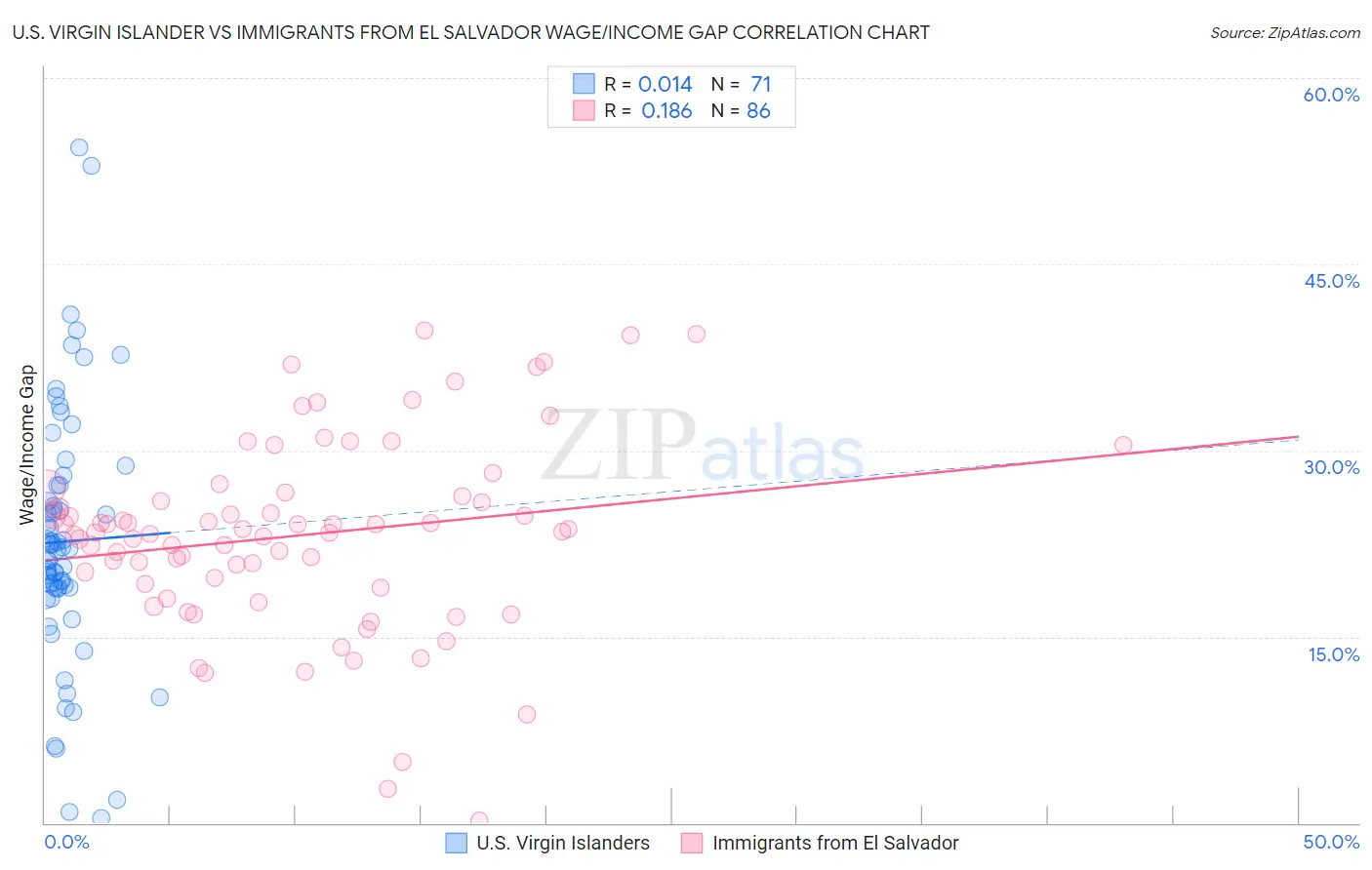 U.S. Virgin Islander vs Immigrants from El Salvador Wage/Income Gap