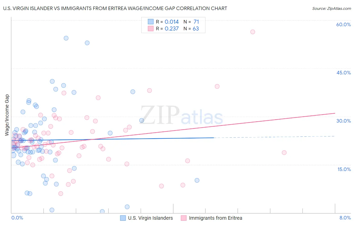 U.S. Virgin Islander vs Immigrants from Eritrea Wage/Income Gap