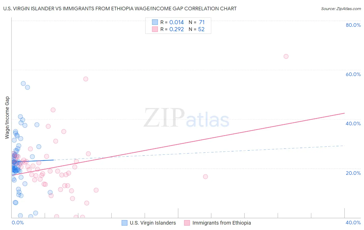 U.S. Virgin Islander vs Immigrants from Ethiopia Wage/Income Gap