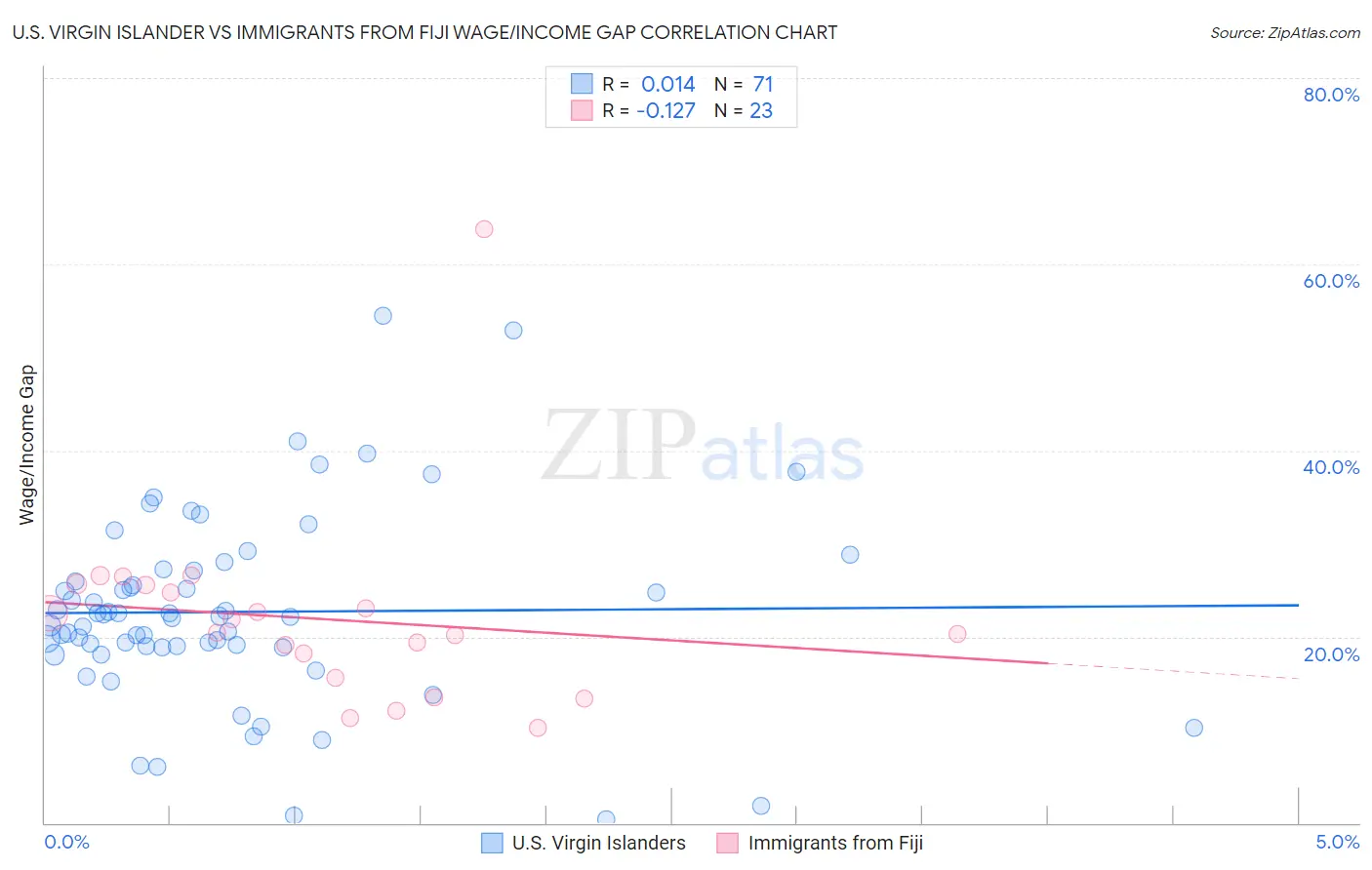 U.S. Virgin Islander vs Immigrants from Fiji Wage/Income Gap