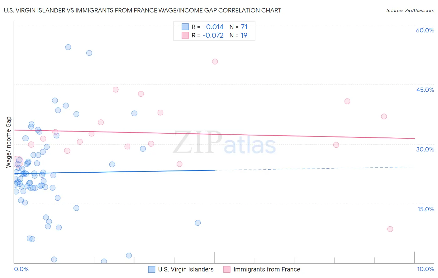 U.S. Virgin Islander vs Immigrants from France Wage/Income Gap