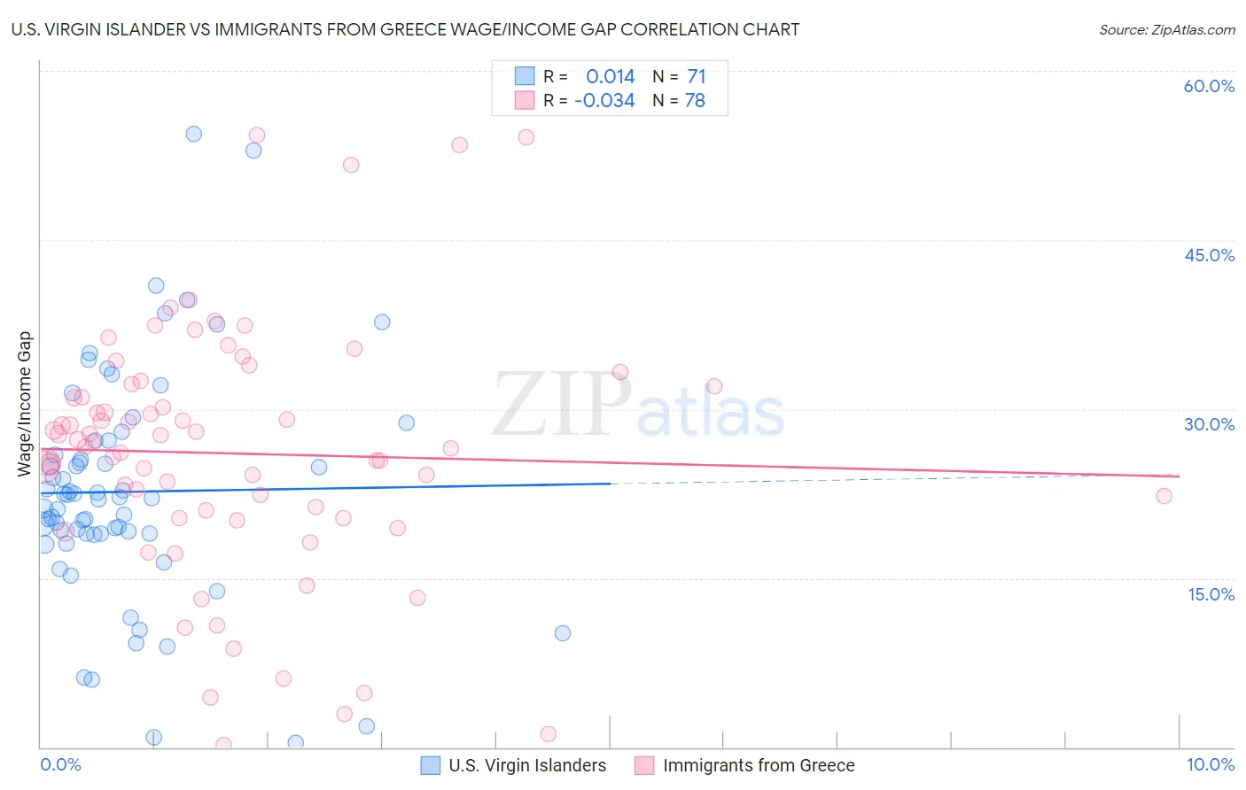U.S. Virgin Islander vs Immigrants from Greece Wage/Income Gap