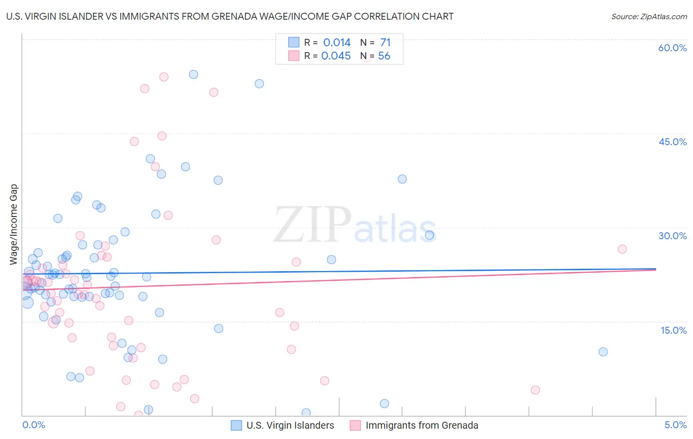 U.S. Virgin Islander vs Immigrants from Grenada Wage/Income Gap