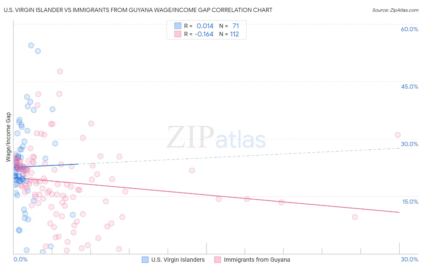 U.S. Virgin Islander vs Immigrants from Guyana Wage/Income Gap