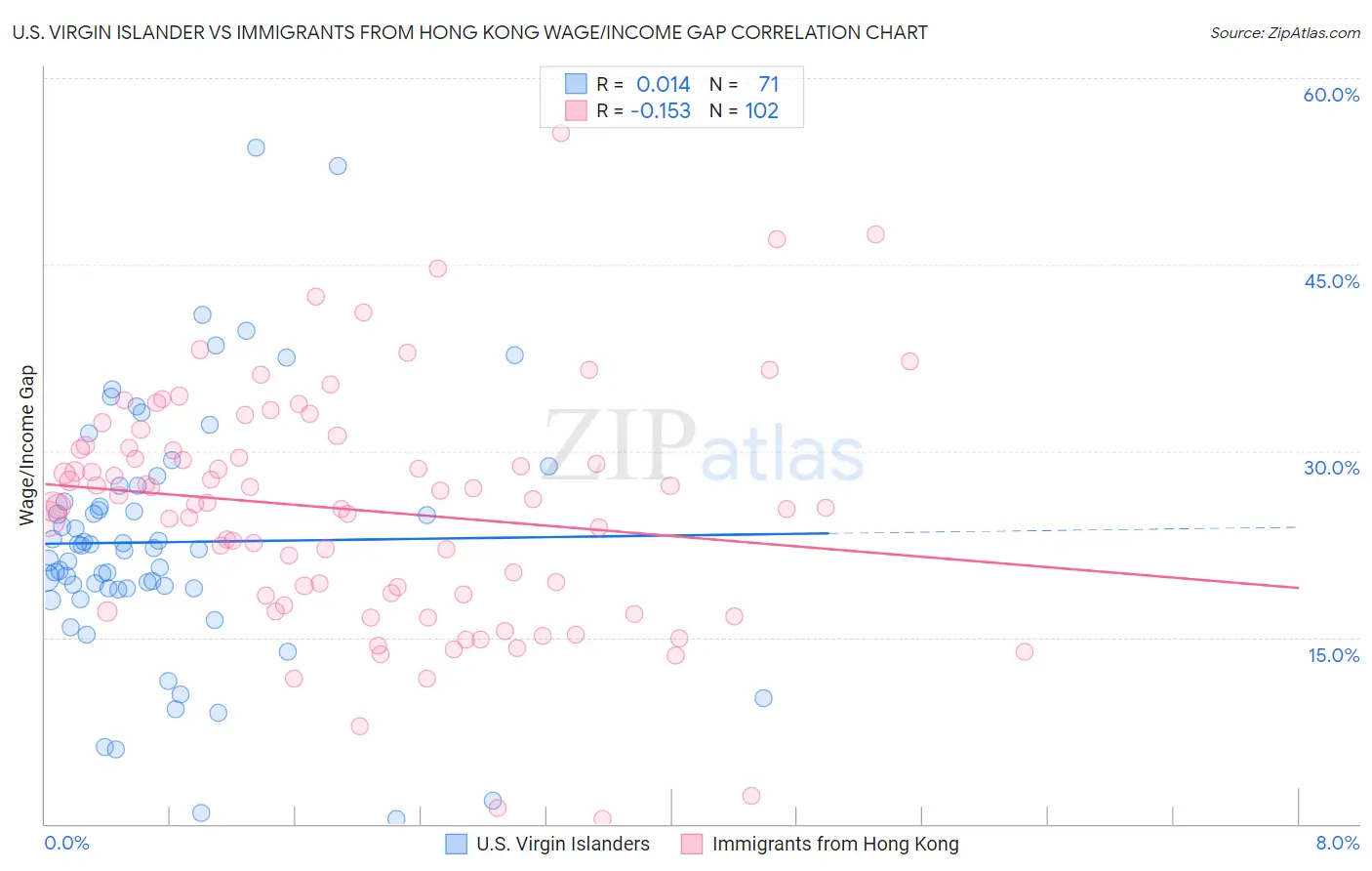 U.S. Virgin Islander vs Immigrants from Hong Kong Wage/Income Gap