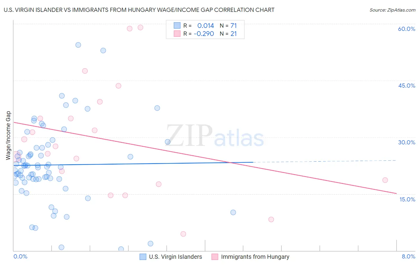 U.S. Virgin Islander vs Immigrants from Hungary Wage/Income Gap