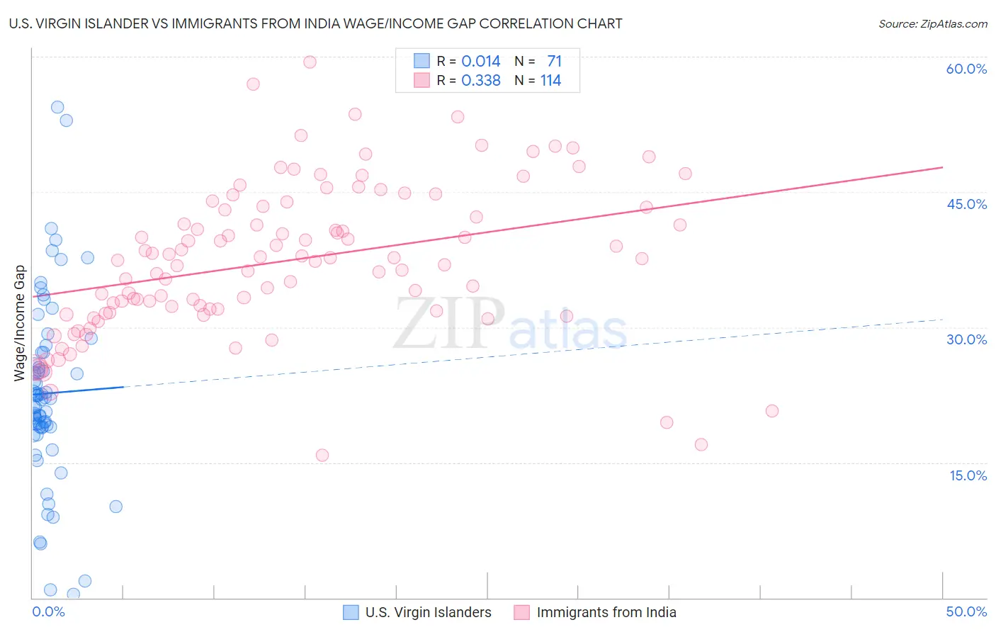 U.S. Virgin Islander vs Immigrants from India Wage/Income Gap