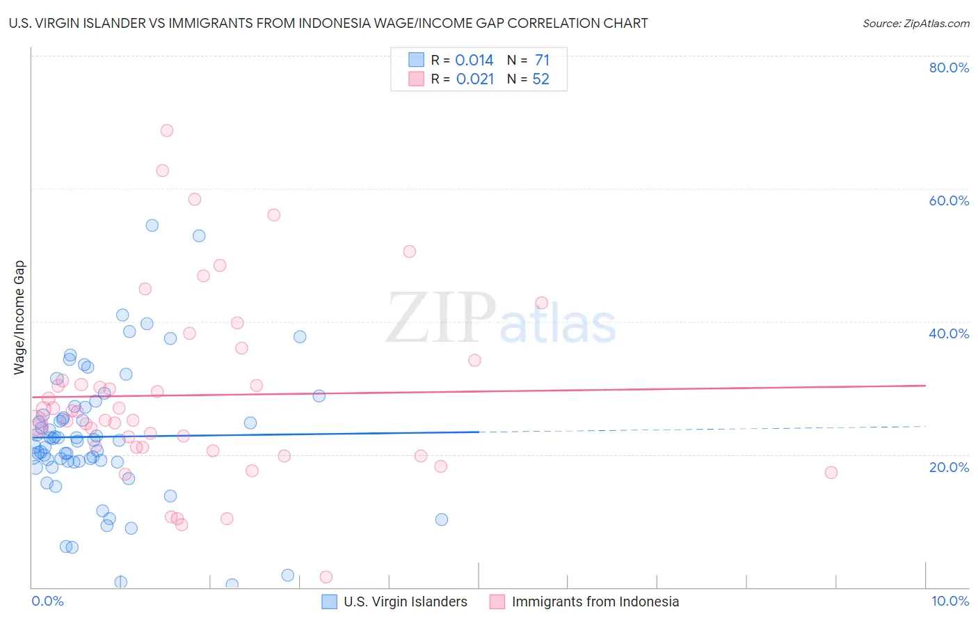 U.S. Virgin Islander vs Immigrants from Indonesia Wage/Income Gap