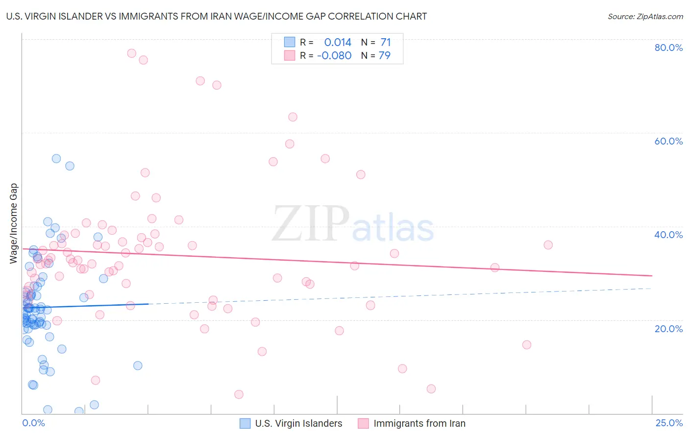 U.S. Virgin Islander vs Immigrants from Iran Wage/Income Gap