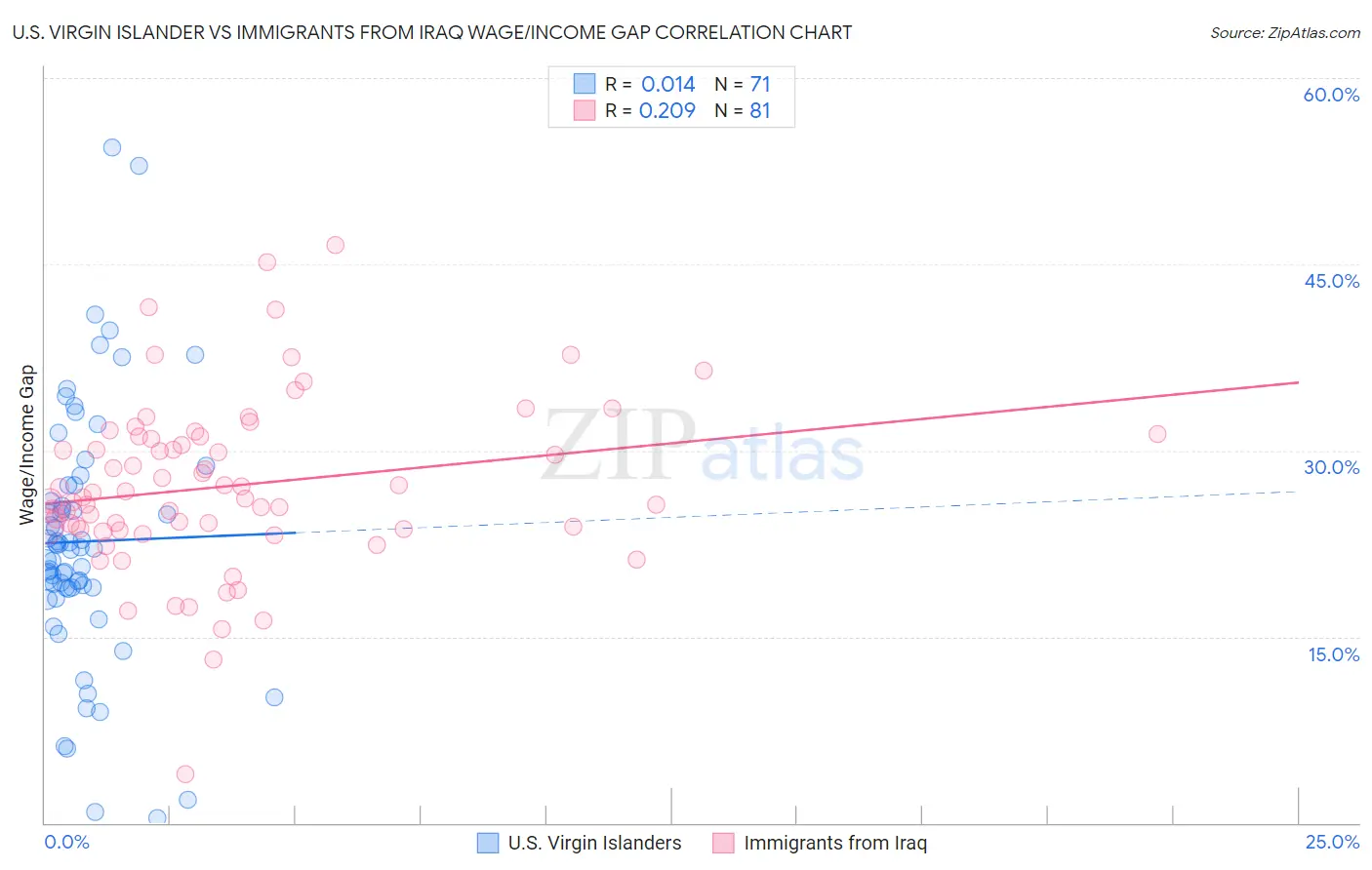 U.S. Virgin Islander vs Immigrants from Iraq Wage/Income Gap