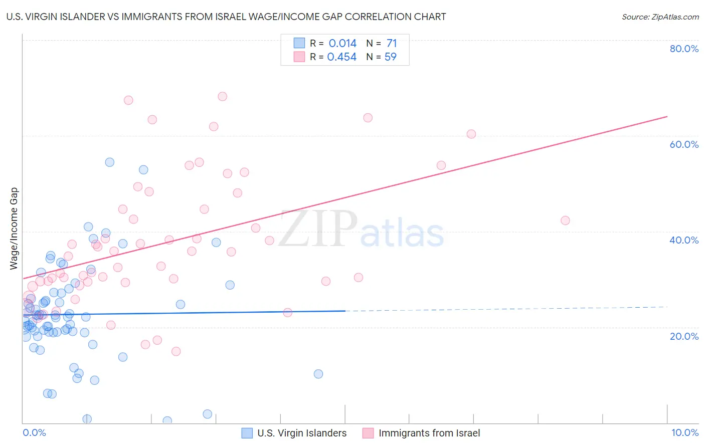 U.S. Virgin Islander vs Immigrants from Israel Wage/Income Gap