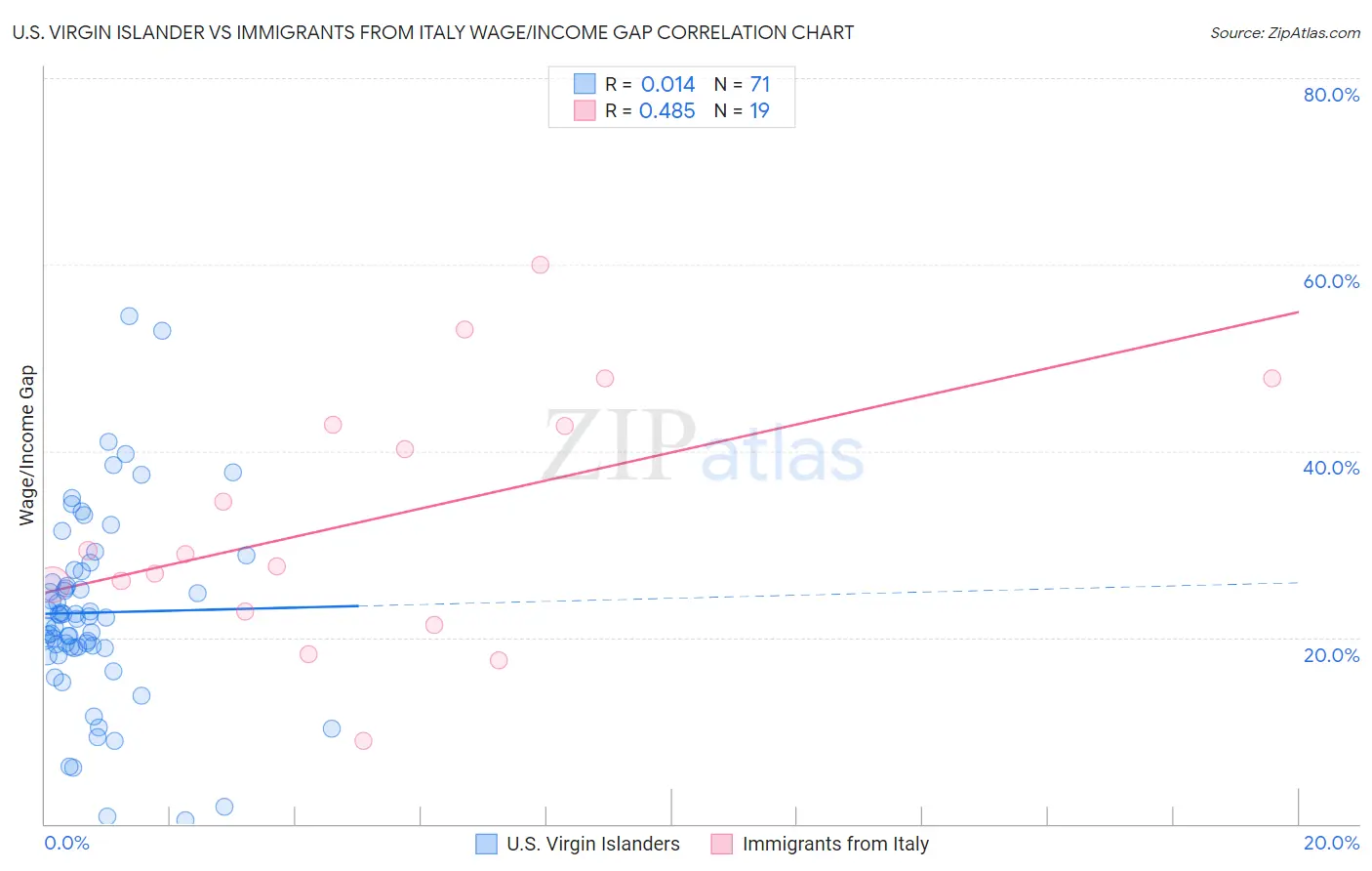 U.S. Virgin Islander vs Immigrants from Italy Wage/Income Gap