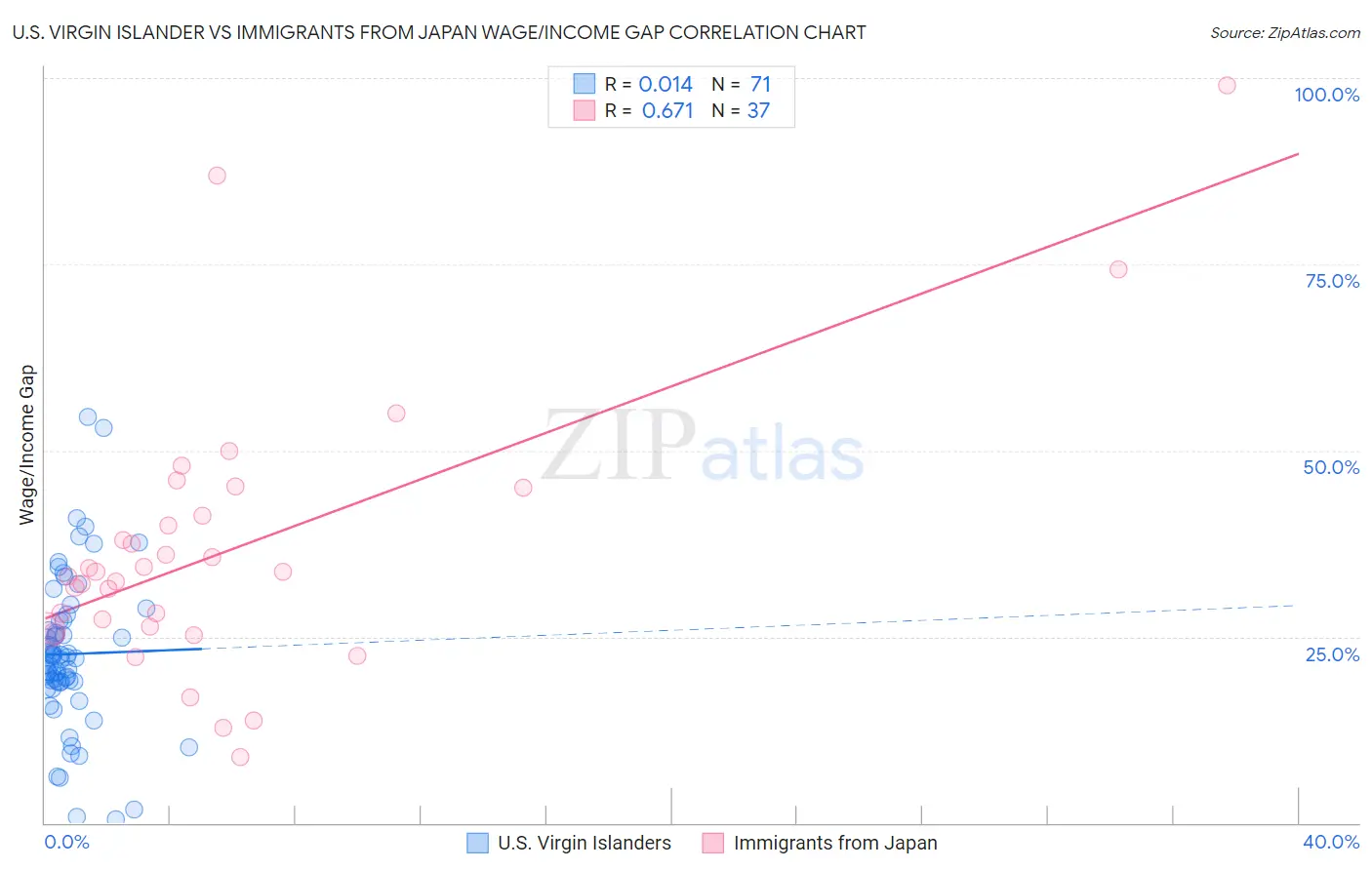 U.S. Virgin Islander vs Immigrants from Japan Wage/Income Gap