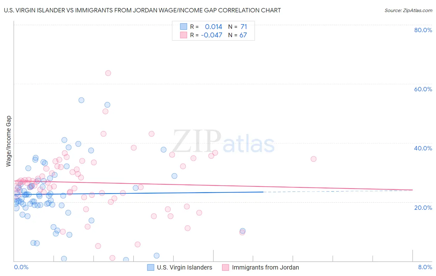 U.S. Virgin Islander vs Immigrants from Jordan Wage/Income Gap