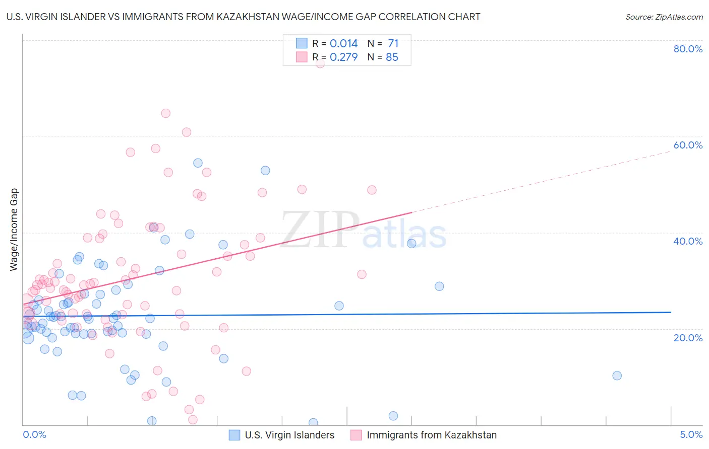 U.S. Virgin Islander vs Immigrants from Kazakhstan Wage/Income Gap