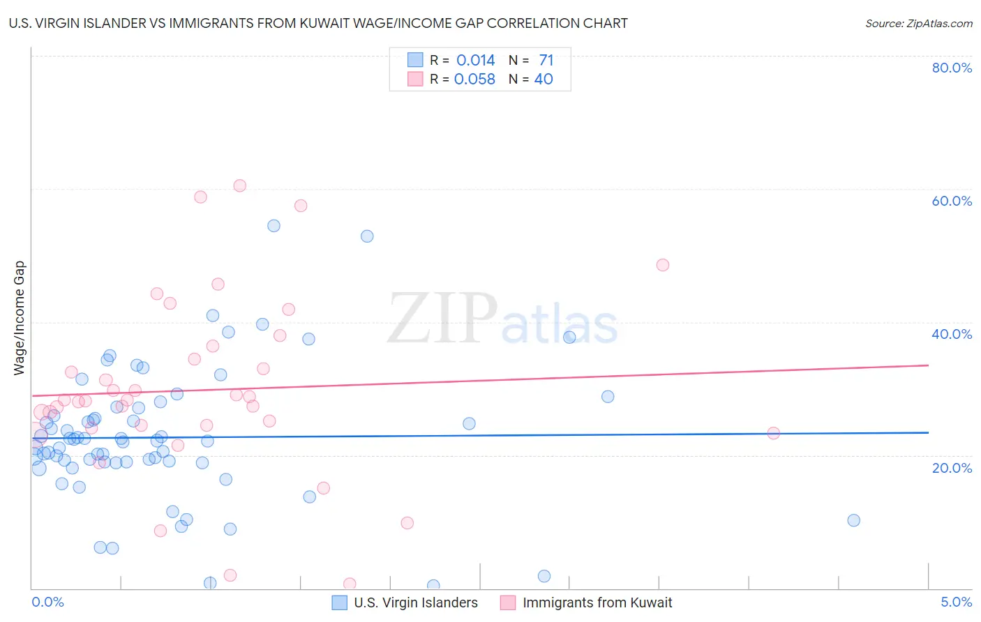 U.S. Virgin Islander vs Immigrants from Kuwait Wage/Income Gap