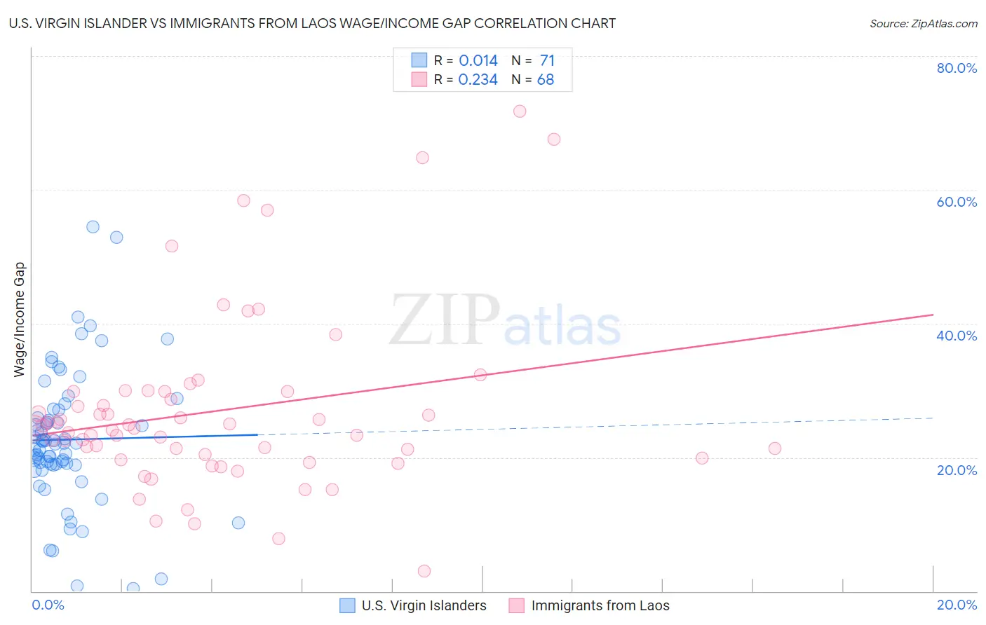 U.S. Virgin Islander vs Immigrants from Laos Wage/Income Gap