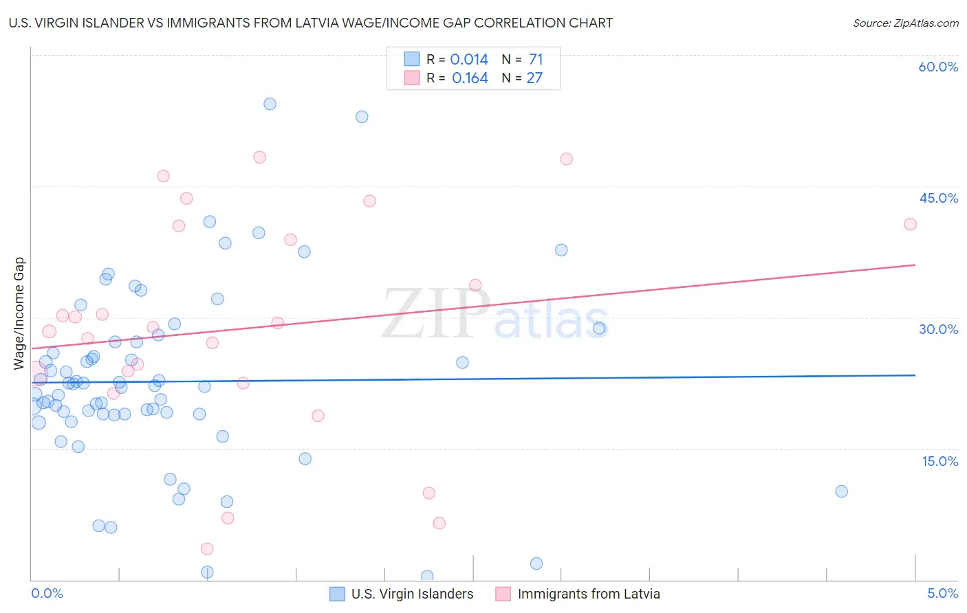 U.S. Virgin Islander vs Immigrants from Latvia Wage/Income Gap