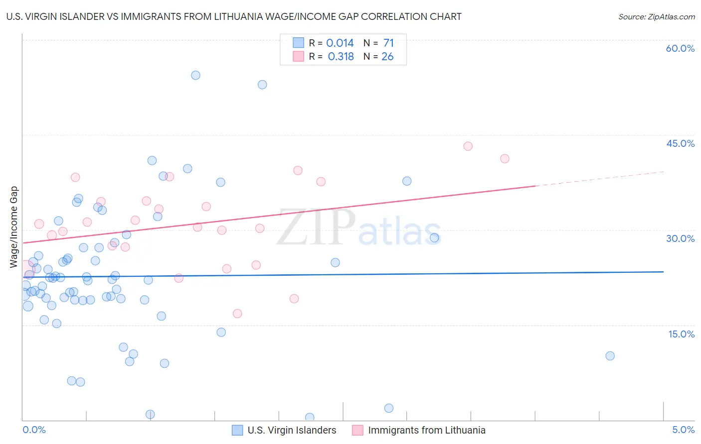 U.S. Virgin Islander vs Immigrants from Lithuania Wage/Income Gap