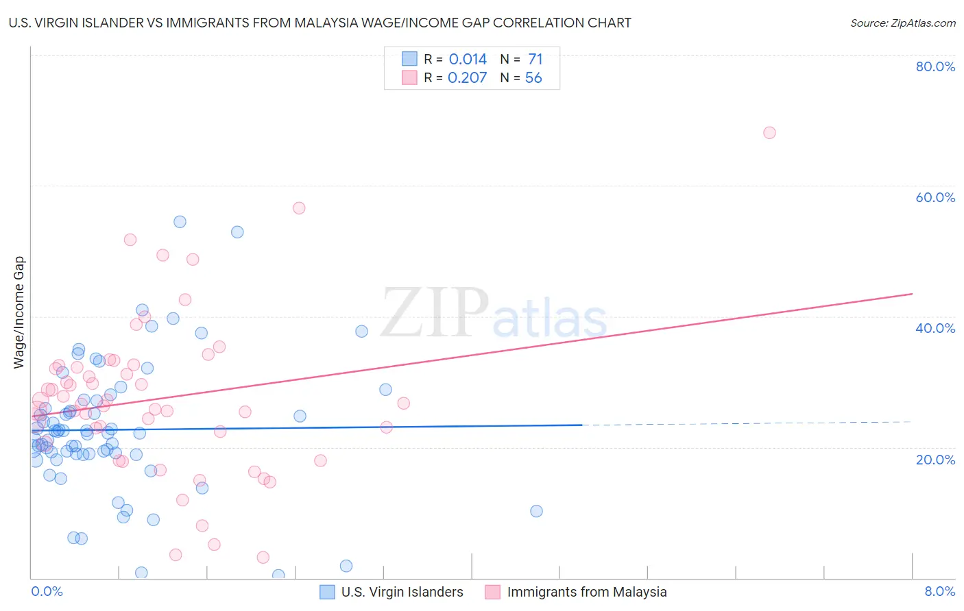 U.S. Virgin Islander vs Immigrants from Malaysia Wage/Income Gap