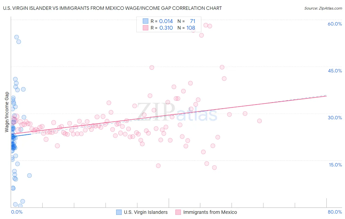 U.S. Virgin Islander vs Immigrants from Mexico Wage/Income Gap