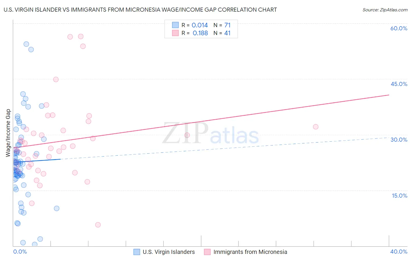 U.S. Virgin Islander vs Immigrants from Micronesia Wage/Income Gap