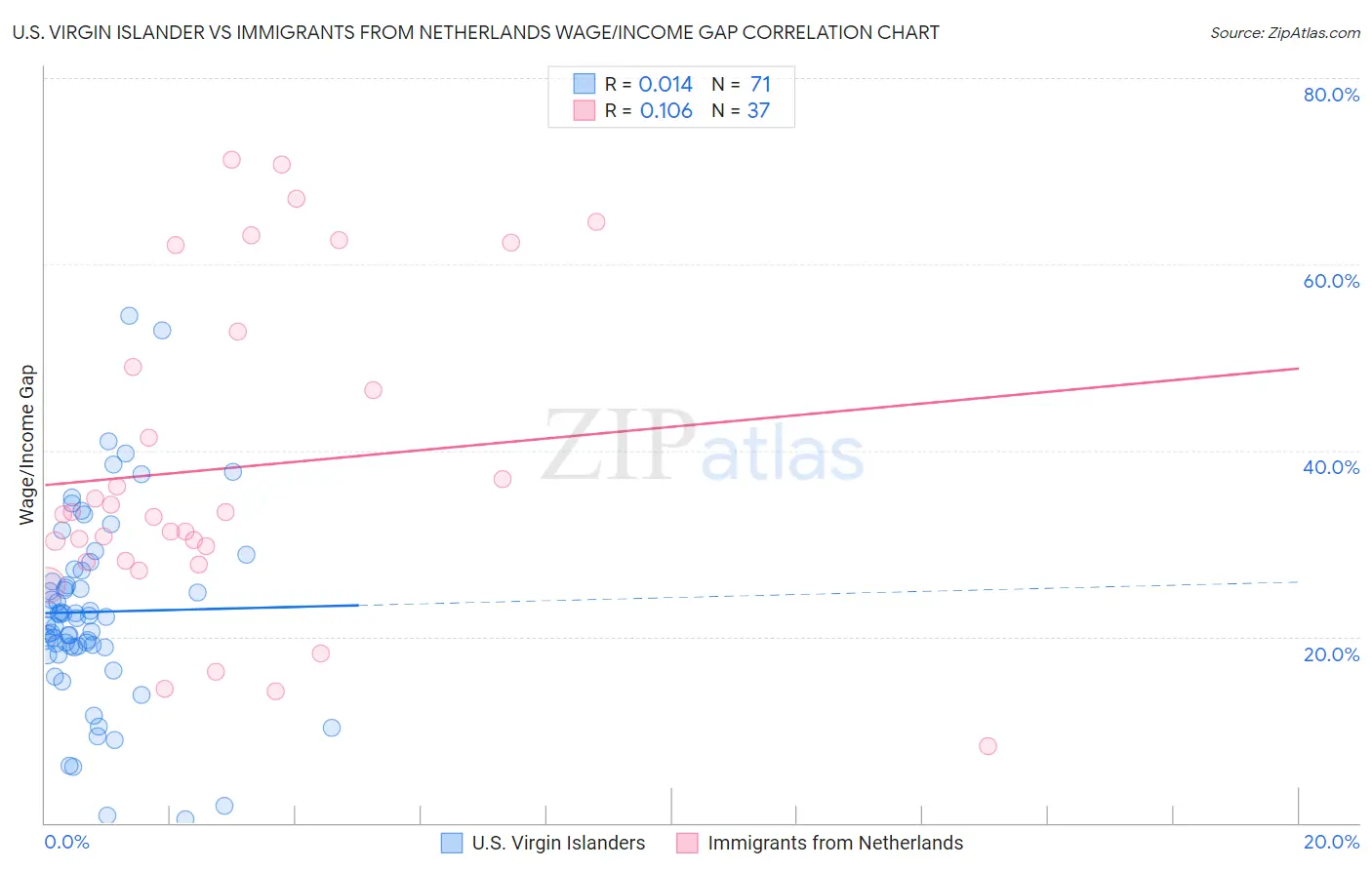 U.S. Virgin Islander vs Immigrants from Netherlands Wage/Income Gap