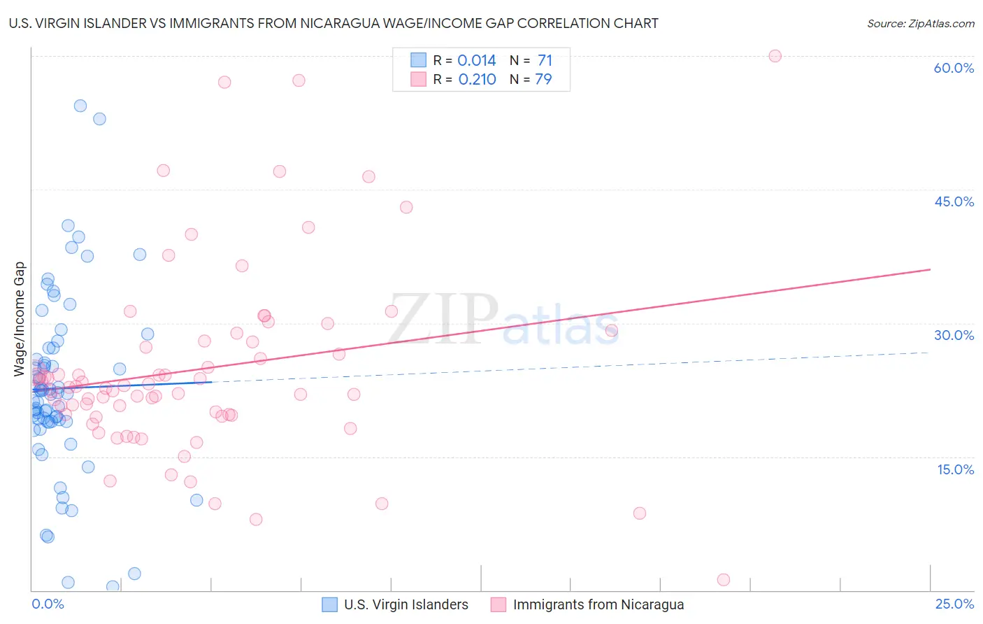 U.S. Virgin Islander vs Immigrants from Nicaragua Wage/Income Gap