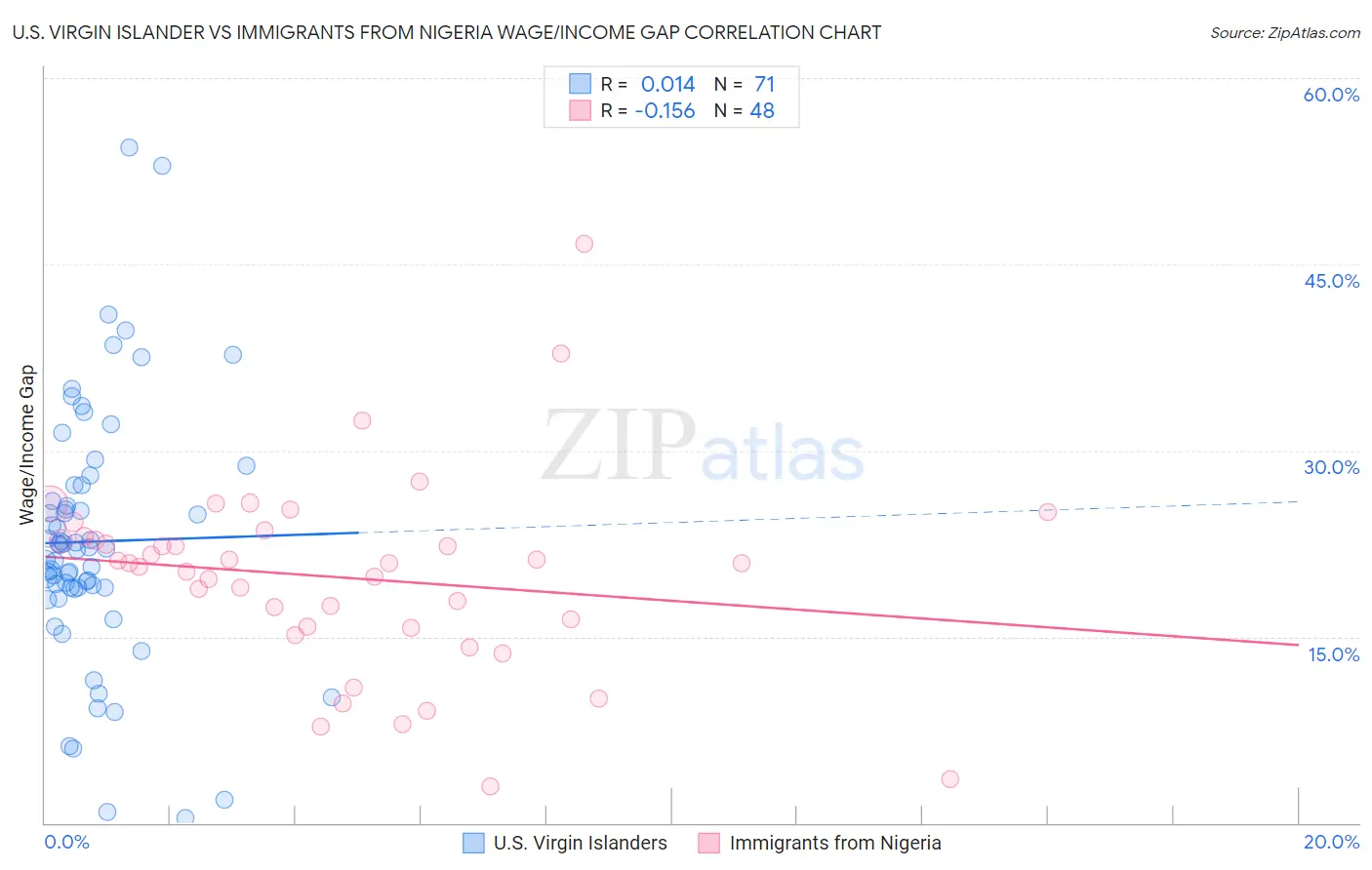 U.S. Virgin Islander vs Immigrants from Nigeria Wage/Income Gap